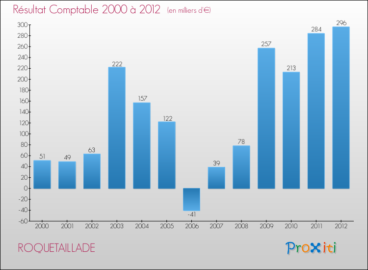 Evolution du résultat comptable pour la commune de ROQUETAILLADE de 2000 à 2012 Evolution du résultat comptable pour ROQUETAILLADE de 2000 à 2012