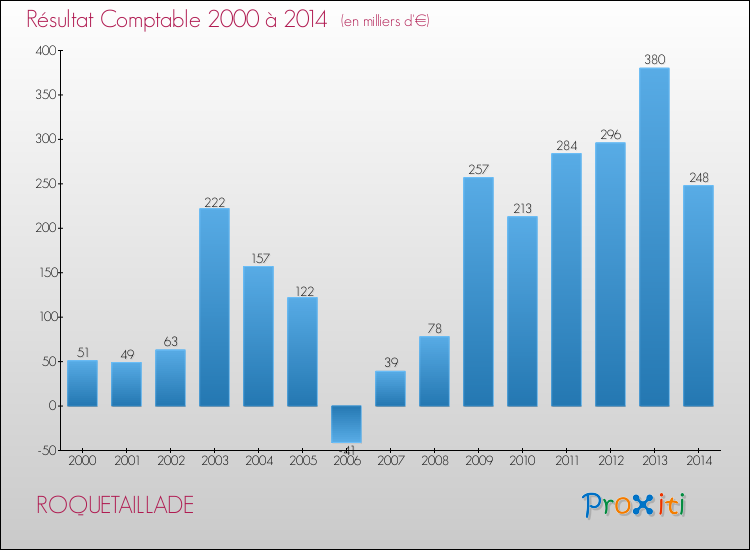 Evolution du résultat comptable pour la commune de ROQUETAILLADE de 2000 à 2014 Evolution du résultat comptable pour ROQUETAILLADE de 2000 à 2014