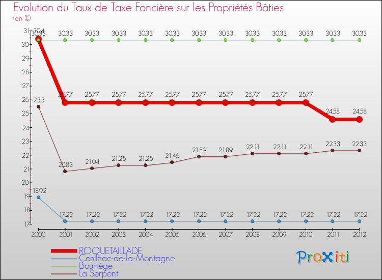 Evolution du taux de la taxe foncière sur le bati pour ROQUETAILLADE et les communes proches de 2000 à 2012 Comparaison des taux de taxe foncière sur le bati pour ROQUETAILLADE et les communes voisines de 2000 à 2012