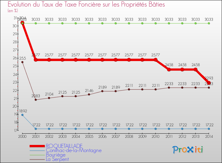Evolution du taux de la taxe foncière sur le bati pour ROQUETAILLADE et les communes proches de 2000 à 2014 Comparaison des taux de taxe foncière sur le bati pour ROQUETAILLADE et les communes voisines de 2000 à 2014