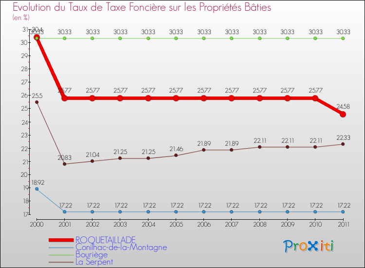 Evolution du taux de la taxe foncière sur le bati pour ROQUETAILLADE et les communes proches Comparaison des taux de taxe foncière sur le bati pour ROQUETAILLADE et les communes voisines