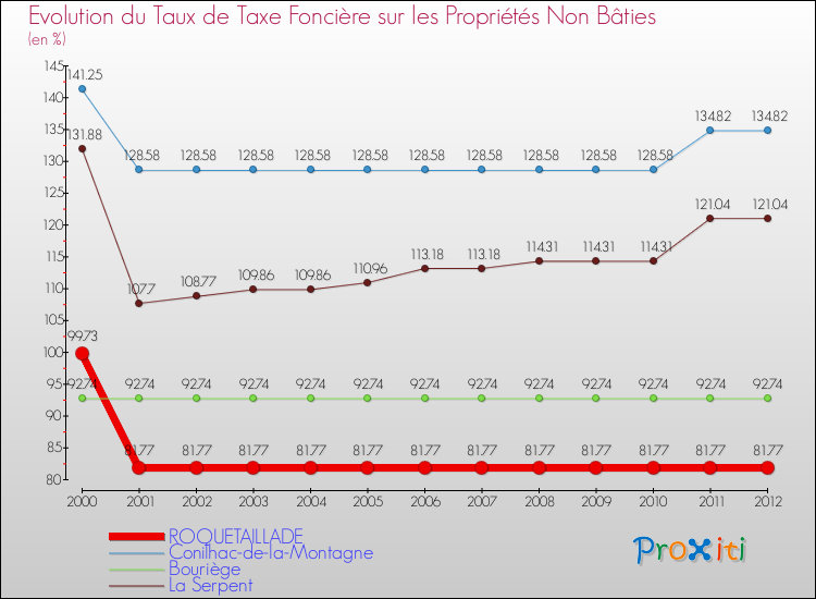 Evolution du taux de la taxe foncière sur les immeubles et terrains non batis pour ROQUETAILLADE et les communes proches de 2000 à 2012 Comparaison des taux de la taxe foncière sur les immeubles et terrains non batis pour ROQUETAILLADE et les communes voisines de 2000 à 2012