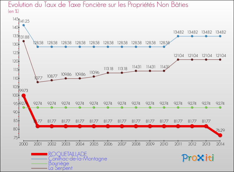Evolution du taux de la taxe foncière sur les immeubles et terrains non batis pour ROQUETAILLADE et les communes proches de 2000 à 2014 Comparaison des taux de la taxe foncière sur les immeubles et terrains non batis pour ROQUETAILLADE et les communes voisines de 2000 à 2014