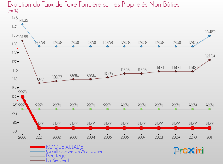 Evolution du taux de la taxe foncière sur les immeubles et terrains non batis pour ROQUETAILLADE et les communes proches Comparaison des taux de la taxe foncière sur les immeubles et terrains non batis pour ROQUETAILLADE et les communes voisines