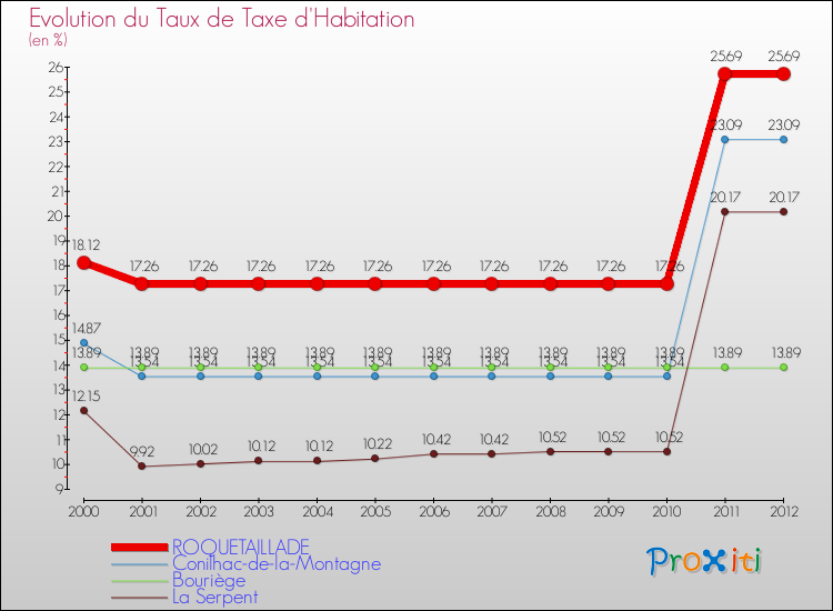 Evolution du taux de la taxe d'habitation pour ROQUETAILLADE et les communes proches Comparaison des taux de la taxe d'habitation pour ROQUETAILLADE et les communes voisines