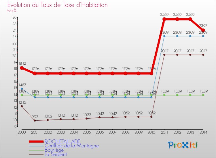 Evolution du taux de la taxe d'habitation pour ROQUETAILLADE et les communes proches de 2000 à 2014 Comparaison des taux de la taxe d'habitation pour ROQUETAILLADE et les communes voisines de 2000 à 2014