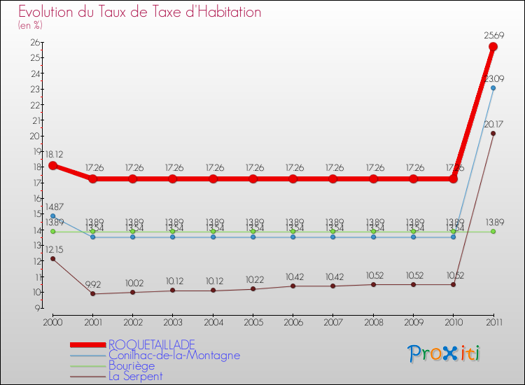 Evolution du taux de la taxe d'habitation pour ROQUETAILLADE et les communes proches Comparaison des taux de la taxe d'habitation pour ROQUETAILLADE et les communes voisines