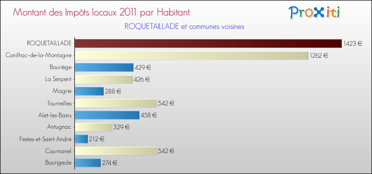 Montant des impôts locaux par Habitant pour ROQUETAILLADE et les communes proches Comparaison des impôts locaux par habitant pour ROQUETAILLADE et les communes voisines