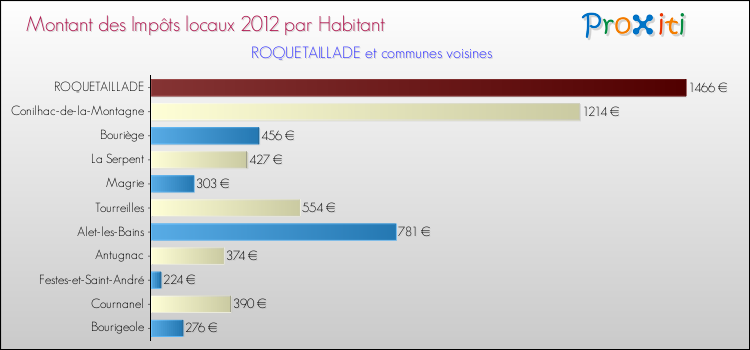 Montant des impôts locaux par Habitant pour ROQUETAILLADE et les communes proches Comparaison des impôts locaux par habitant pour ROQUETAILLADE et les communes voisines