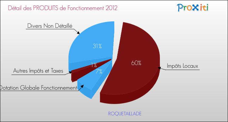 Décomposition du Budget de Fonctionnement 2012 de la commune de ROQUETAILLADE Budget de Fonctionnement 2012 pour la commune de ROQUETAILLADE