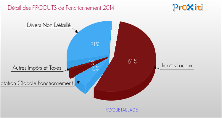 Décomposition du Budget de Fonctionnement 2014 de la commune de ROQUETAILLADE Budget de Fonctionnement 2014 pour la commune de ROQUETAILLADE