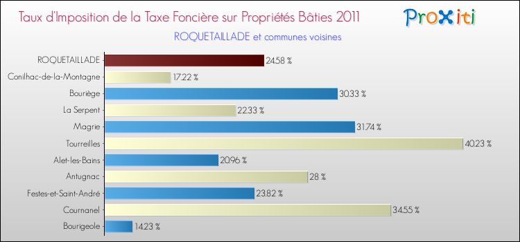 Taux d'imposition de la taxe foncière sur le bati 2011 pour ROQUETAILLADE et les communes proches Comparaison des taux d'imposition de la taxe foncière sur le bati 2011 pour ROQUETAILLADE et les communes voisines