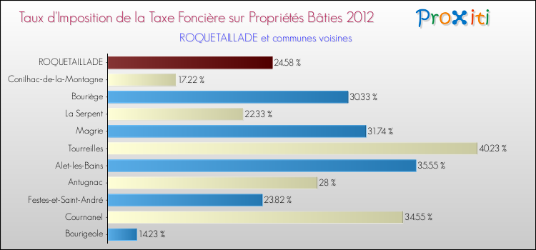 Taux d'imposition de la taxe foncière sur le bati 2012 pour ROQUETAILLADE et les communes proches Comparaison des taux d'imposition de la taxe foncière sur le bati 2012 pour ROQUETAILLADE et les communes voisines