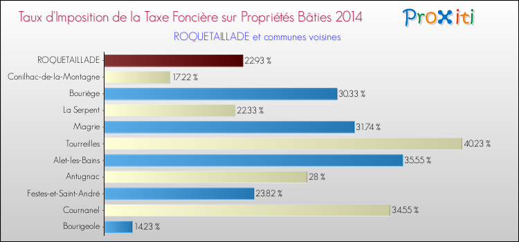 Taux d'imposition de la taxe foncière sur le bati 2014 pour ROQUETAILLADE et les communes proches Comparaison des taux d'imposition de la taxe foncière sur le bati 2014 pour ROQUETAILLADE et les communes voisines