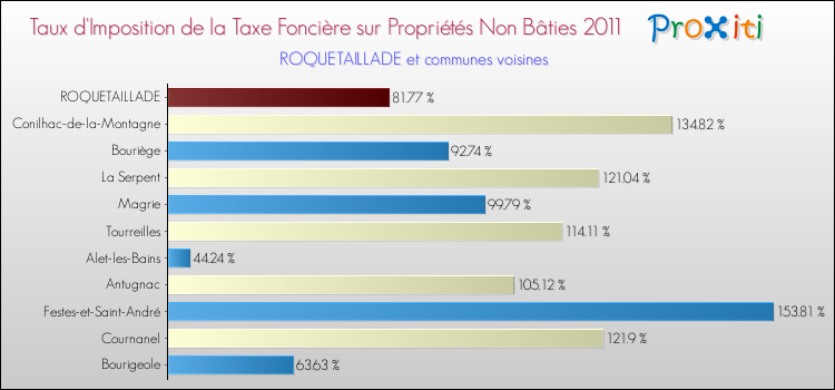 Taux d'imposition de la taxe foncière sur les immeubles et terrains non batis 2011 pour ROQUETAILLADE et les communes proches Comparaison des taux d'imposition de la taxe foncière sur les immeubles et terrains non batis 2011 pour ROQUETAILLADE et les communes voisines