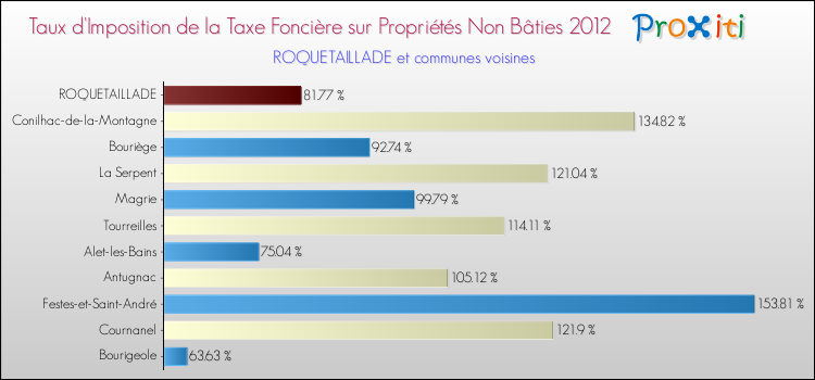 Taux d'imposition de la taxe foncière sur les immeubles et terrains non batis 2012 pour ROQUETAILLADE et les communes proches Comparaison des taux d'imposition de la taxe foncière sur les immeubles et terrains non batis 2012 pour ROQUETAILLADE et les communes voisines