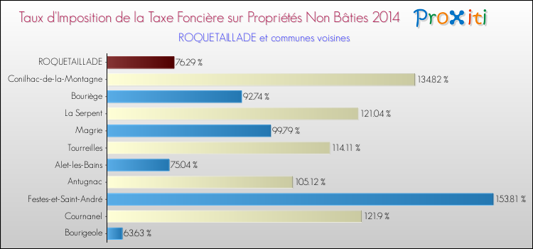 Taux d'imposition de la taxe foncière sur les immeubles et terrains non batis 2014 pour ROQUETAILLADE et les communes proches Comparaison des taux d'imposition de la taxe foncière sur les immeubles et terrains non batis 2014 pour ROQUETAILLADE et les communes voisines