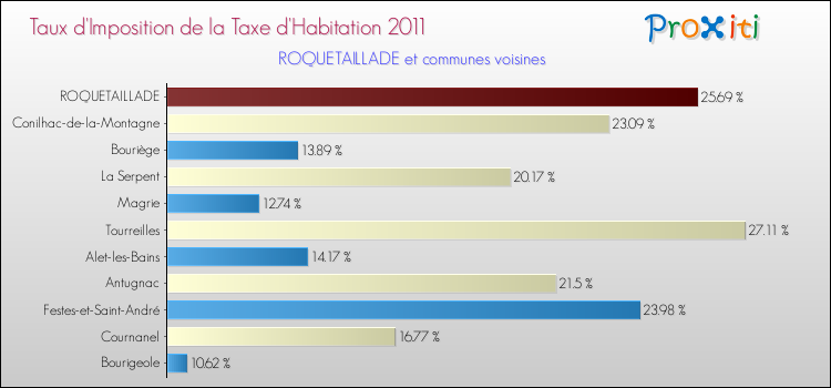 Taux d'imposition de la taxe d'habitation 2011 pour ROQUETAILLADE et les communes proches Comparaison des taux d'imposition de la taxe d'habitation 2011 pour ROQUETAILLADE et les communes voisines