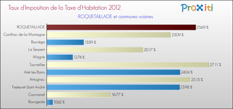 Taux d'imposition de la taxe d'habitation 2012 pour ROQUETAILLADE et les communes proches Comparaison des taux d'imposition de la taxe d'habitation 2012 pour ROQUETAILLADE et les communes voisines