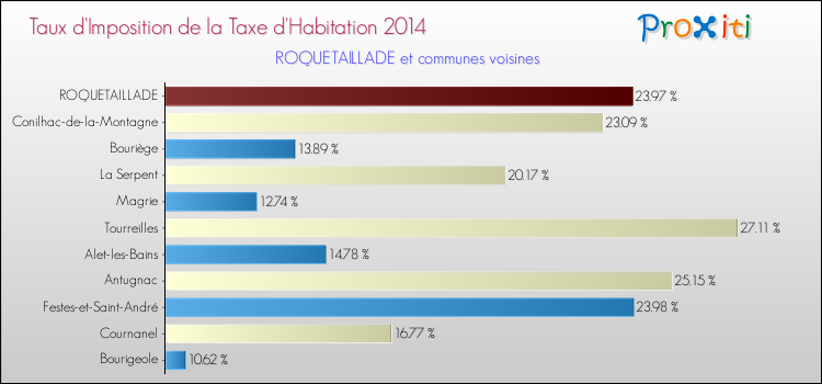 Taux d'imposition de la taxe d'habitation 2014 pour ROQUETAILLADE et les communes proches Comparaison des taux d'imposition de la taxe d'habitation 2014 pour ROQUETAILLADE et les communes voisines