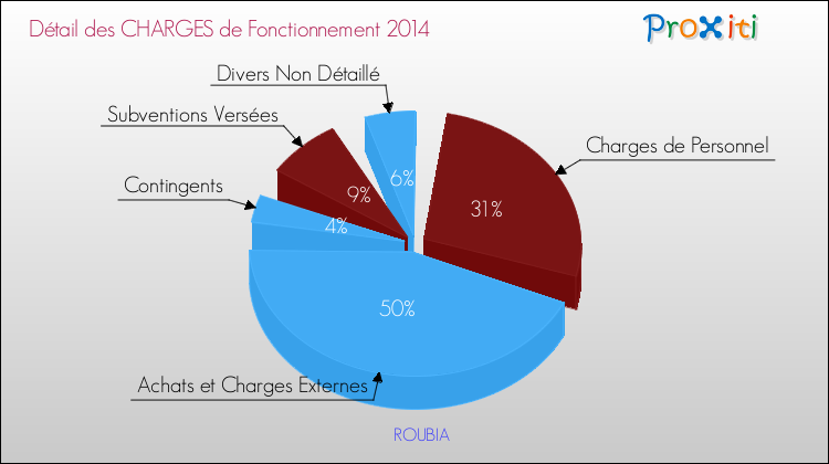 Décomposition des Charges de Fonctionnement 2014 de la commune de ROUBIA Charges de Fonctionnement 2014 pour la commune de ROUBIA