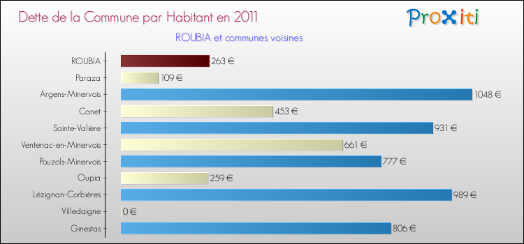 Dette par habitant de la commune en 2011 pour ROUBIA et les communes proches Comparaison de la dette par habitant de la commune en 2011 pour ROUBIA et les communes voisines