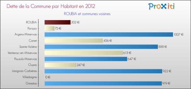Dette par habitant de la commune en 2012 pour ROUBIA et les communes proches Comparaison de la dette par habitant de la commune en 2012 pour ROUBIA et les communes voisines