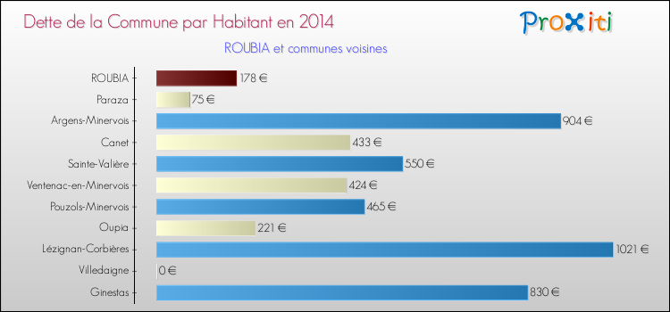 Dette par habitant de la commune en 2014 pour ROUBIA et les communes proches Comparaison de la dette par habitant de la commune en 2014 pour ROUBIA et les communes voisines