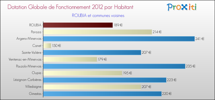 Montant des dotations globales de fonctionnement DGF par Habitant pour ROUBIA et les communes proches Comparaison des des dotations globales de fonctionnement DGF par habitant pour ROUBIA et les communes voisines