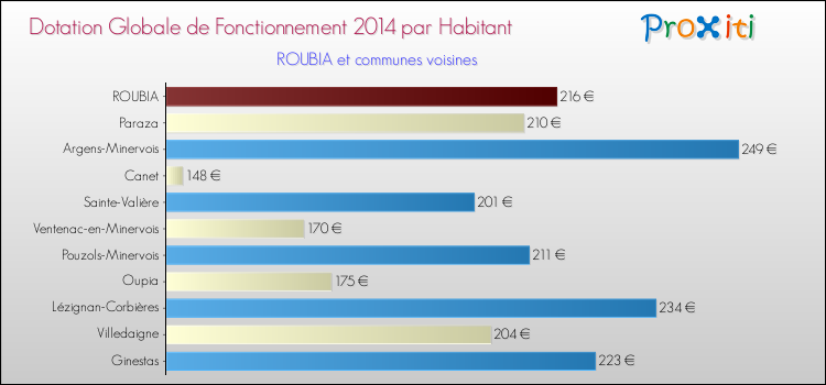 Montant des dotations globales de fonctionnement DGF par Habitant pour ROUBIA et les communes proches en 2014. Comparaison des des dotations globales de fonctionnement DGF par habitant pour ROUBIA et les communes voisines en 2014.