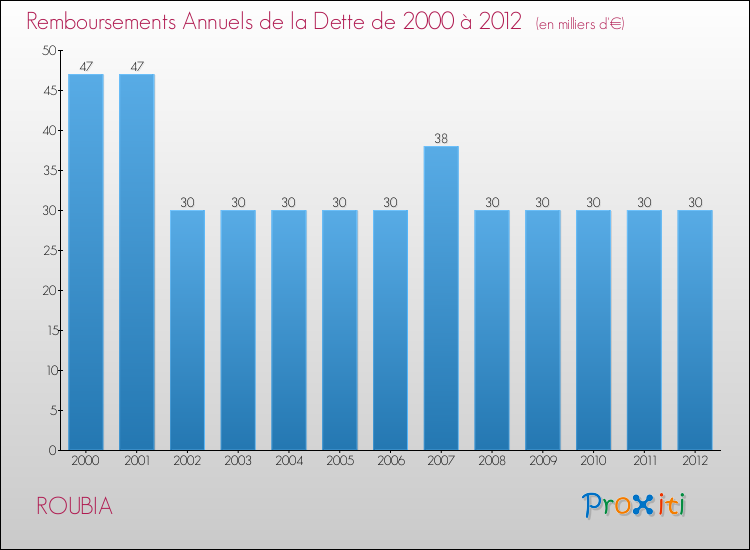 Evolution de l'annuité de la dette pour la commune de ROUBIA de 2000 à 2012 Annuités de la dette pour ROUBIA de 2000 à 2012