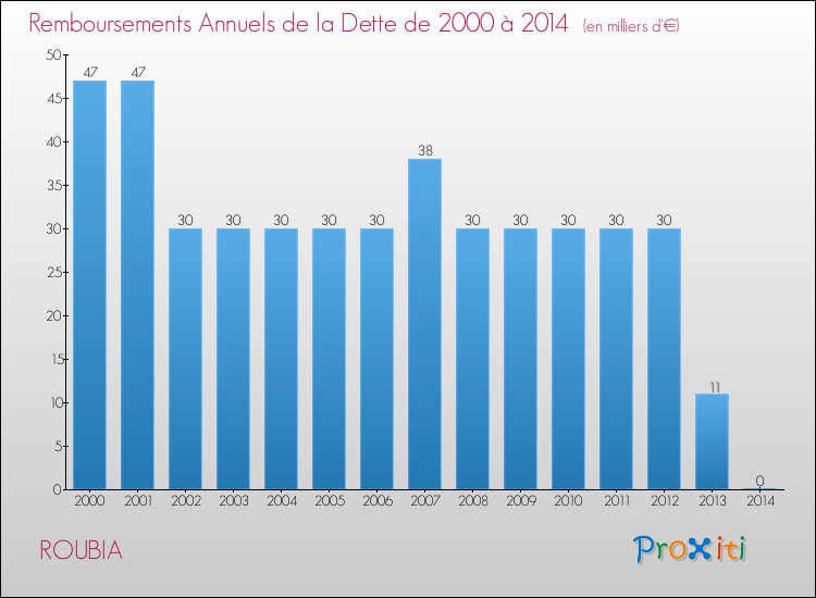 Evolution de l'annuité de la dette pour la commune de ROUBIA de 2000 à 2014 Annuités de la dette pour ROUBIA de 2000 à 2014