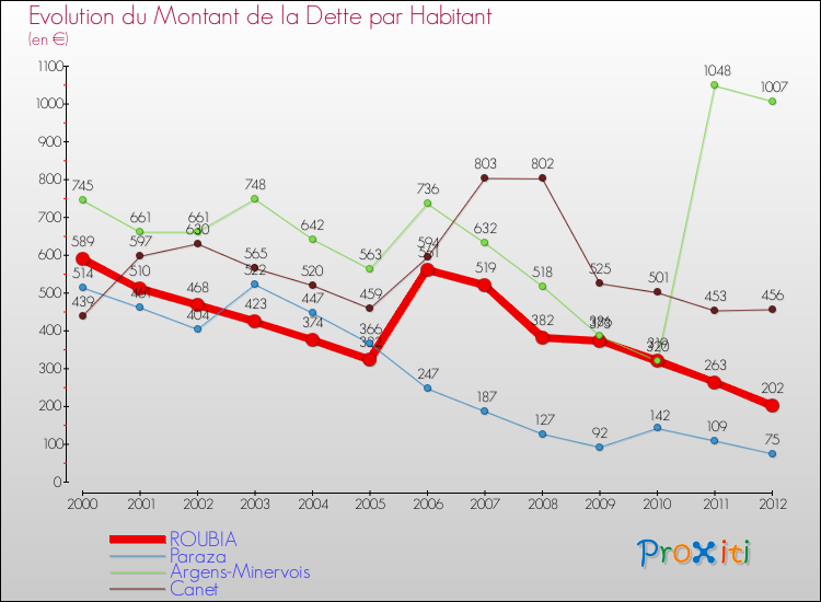 Evolution de la dette par habitant pour la commune de ROUBIA et les communes proches de 2000 à 2012 Comparaison de la dette par habitant pour ROUBIA et les communes voisines de 2000 à 2012