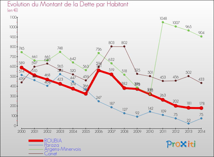 Evolution de la dette par habitant pour la commune de ROUBIA et les communes proches de 2000 à 2014 Comparaison de la dette par habitant pour ROUBIA et les communes voisines de 2000 à 2014
