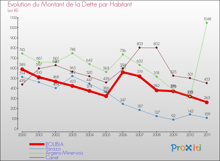 Evolution de la dette par habitant pour la commune de ROUBIA et les communes proches Comparaison de la dette par habitant pour ROUBIA et les communes voisines