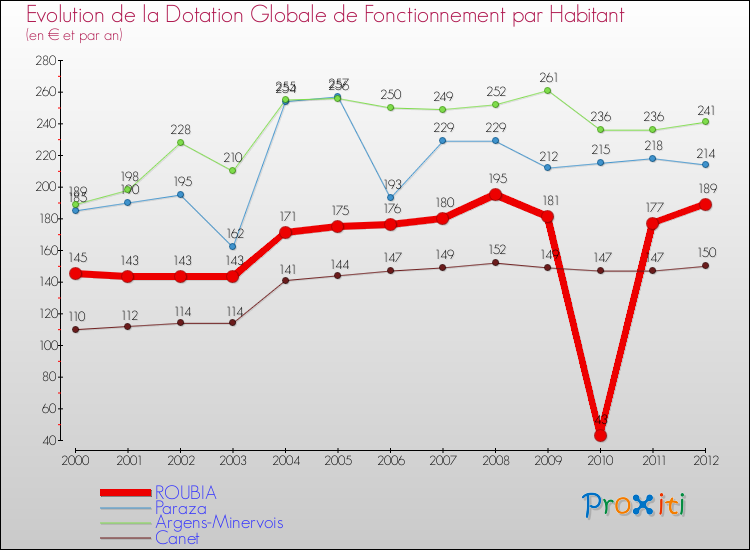 Evolution et montant de la dotation globale de fonctionnement par Habitant pour ROUBIA et les communes proches Comparaison des dotations globales de fonctionnement par habitant pour ROUBIA et les communes voisines