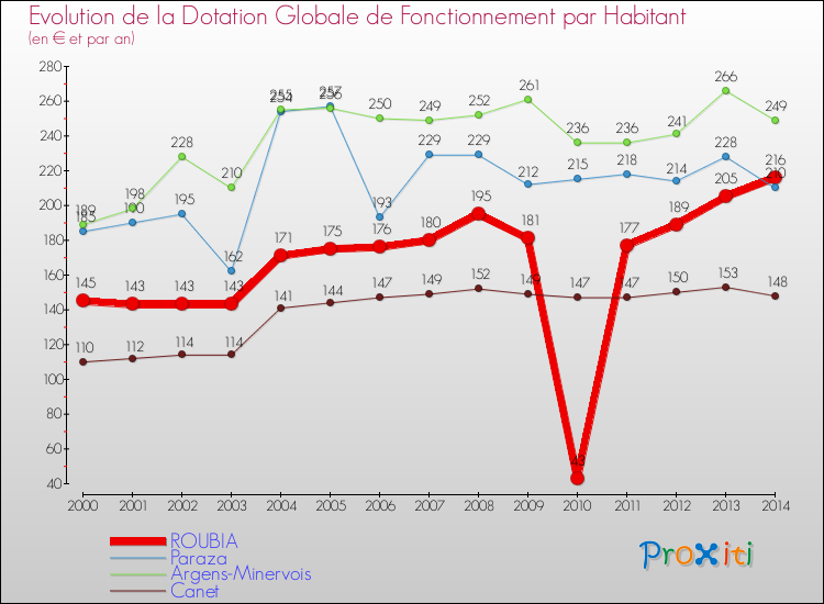 Evolution et montant de la dotation globale de fonctionnement par Habitant pour ROUBIA et les communes proches de 2000 à 2014. Comparaison des dotations globales de fonctionnement par habitant pour ROUBIA et les communes voisines de 2000 à 2014.