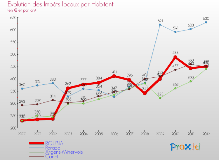 Evolution et montant des impôts locaux par Habitant pour ROUBIA et les communes proches Comparaison des impôts locaux par habitant pour ROUBIA et les communes voisines
