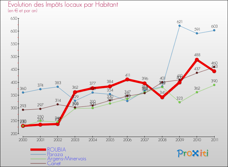 Evolution et montant des impôts locaux par Habitant pour ROUBIA et les communes proches Comparaison des impôts locaux par habitant pour ROUBIA et les communes voisines