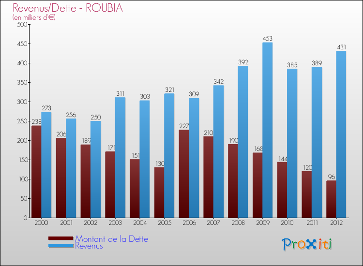 Evolution comparée de la dette et des revenus pour la commune de ROUBIA de 2000 à 2012 Comparaison de la dette et des revenus pour ROUBIA de 2000 à 2012