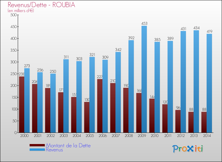 Evolution comparée de la dette et des revenus pour la commune de ROUBIA de 2000 à 2014 Comparaison de la dette et des revenus pour ROUBIA de 2000 à 2014