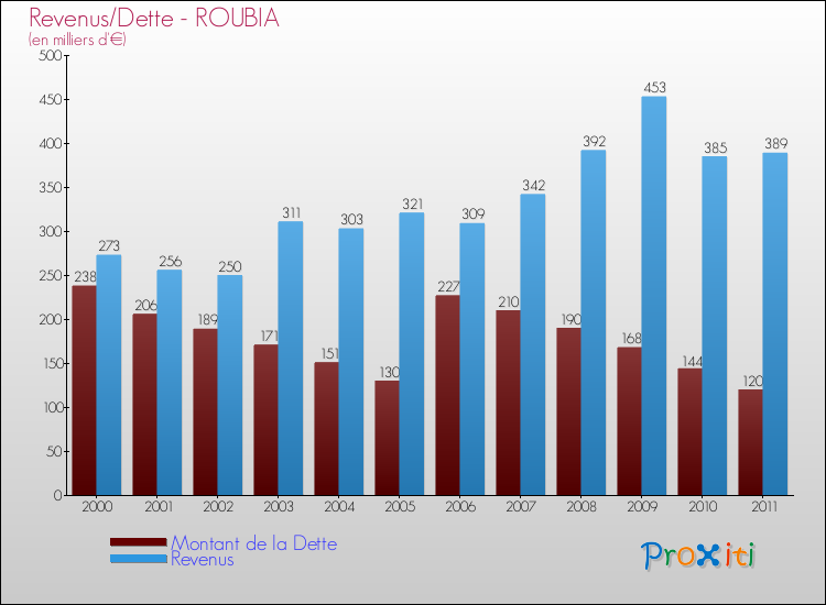 Evolution comparée de la dette et des revenus pour la commune de ROUBIA de 2000 à 2011 Comparaison de la dette et des revenus pour ROUBIA de 2000 à 2011