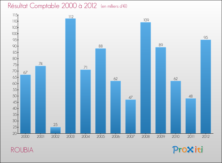 Evolution du résultat comptable pour la commune de ROUBIA de 2000 à 2012 Evolution du résultat comptable pour ROUBIA de 2000 à 2012