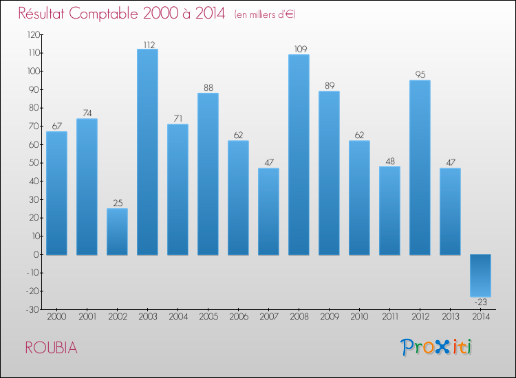 Evolution du résultat comptable pour la commune de ROUBIA de 2000 à 2014 Evolution du résultat comptable pour ROUBIA de 2000 à 2014