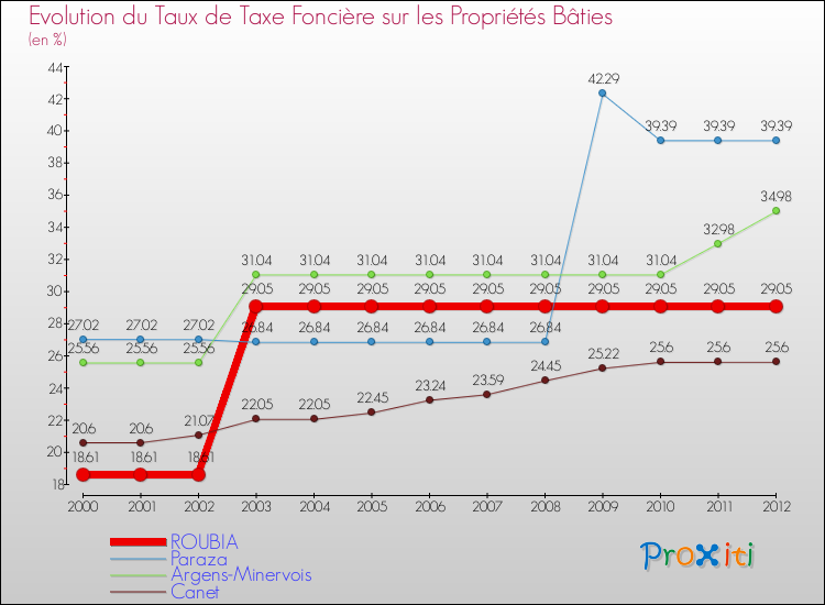 Evolution du taux de la taxe foncière sur le bati pour ROUBIA et les communes proches de 2000 à 2012 Comparaison des taux de taxe foncière sur le bati pour ROUBIA et les communes voisines de 2000 à 2012