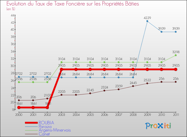 Evolution du taux de la taxe foncière sur le bati pour ROUBIA et les communes proches Comparaison des taux de taxe foncière sur le bati pour ROUBIA et les communes voisines