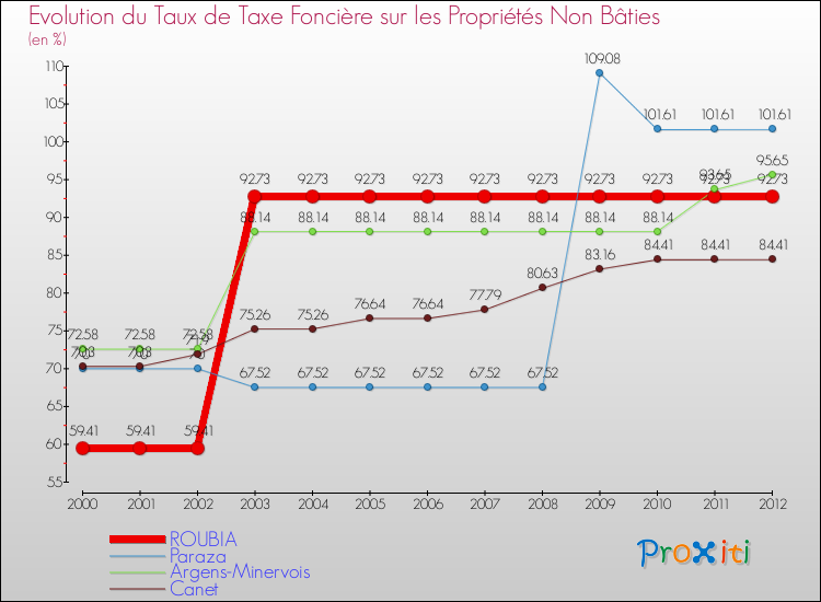 Evolution du taux de la taxe foncière sur les immeubles et terrains non batis pour ROUBIA et les communes proches de 2000 à 2012 Comparaison des taux de la taxe foncière sur les immeubles et terrains non batis pour ROUBIA et les communes voisines de 2000 à 2012