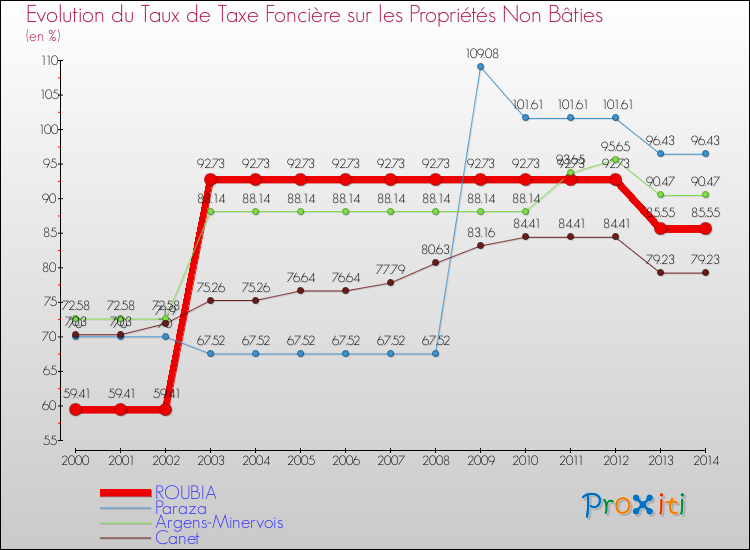 Evolution du taux de la taxe foncière sur les immeubles et terrains non batis pour ROUBIA et les communes proches de 2000 à 2014 Comparaison des taux de la taxe foncière sur les immeubles et terrains non batis pour ROUBIA et les communes voisines de 2000 à 2014