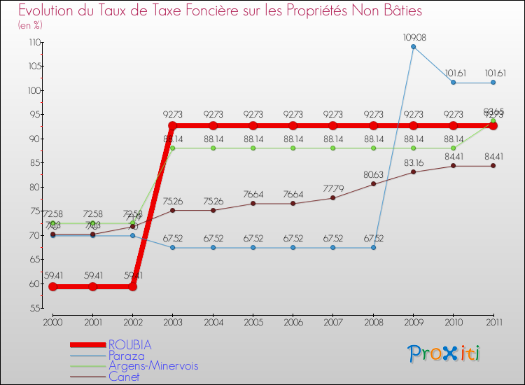 Evolution du taux de la taxe foncière sur les immeubles et terrains non batis pour ROUBIA et les communes proches Comparaison des taux de la taxe foncière sur les immeubles et terrains non batis pour ROUBIA et les communes voisines