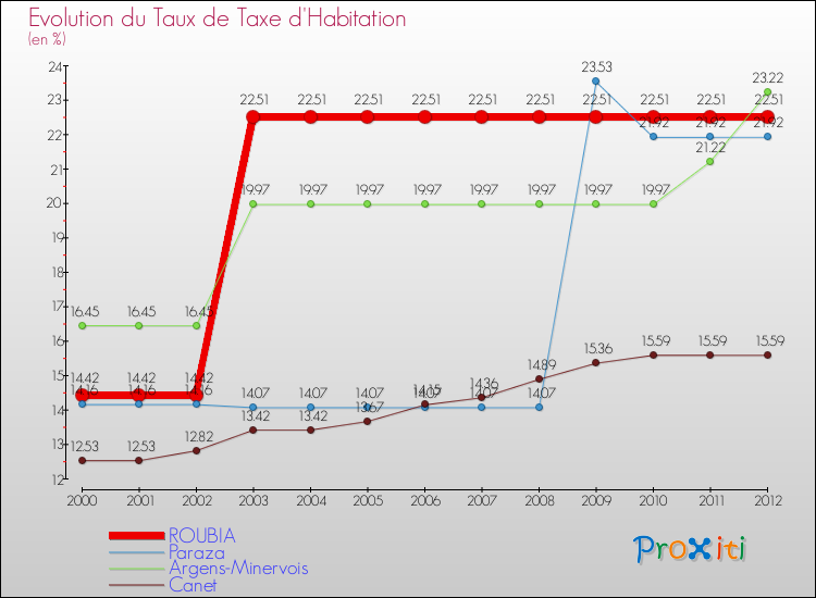 Evolution du taux de la taxe d'habitation pour ROUBIA et les communes proches Comparaison des taux de la taxe d'habitation pour ROUBIA et les communes voisines
